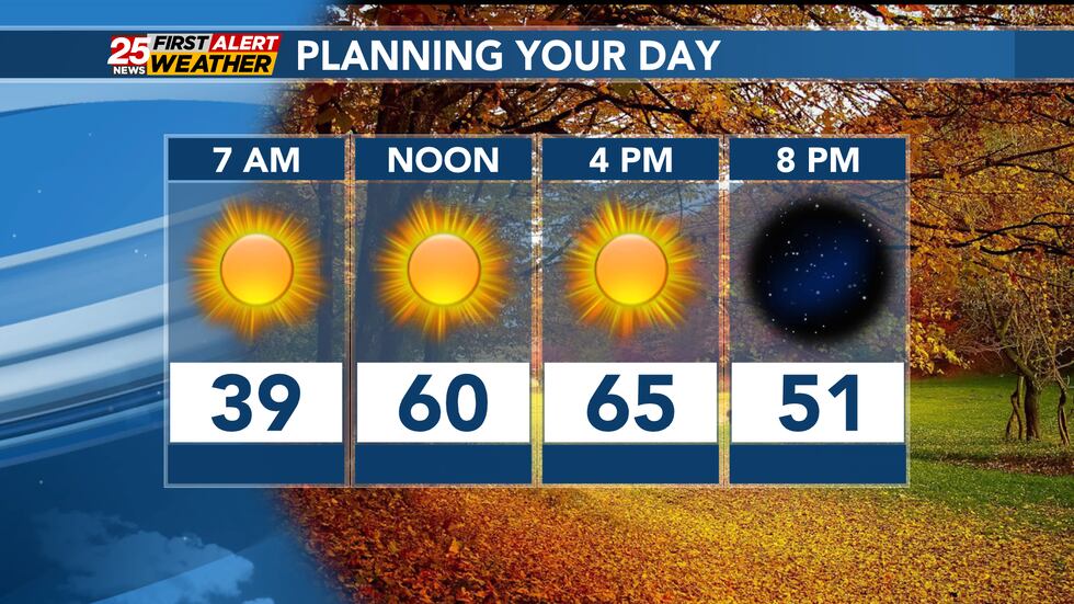 Temperatures will climb to the mid to upper 60's this afternoon.