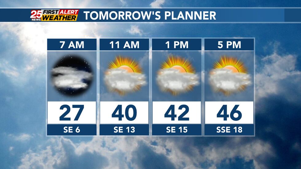 Increasing clouds and winds Monday.