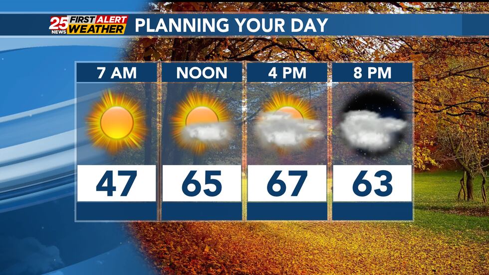 Last day of mild highs in the upper 60s!