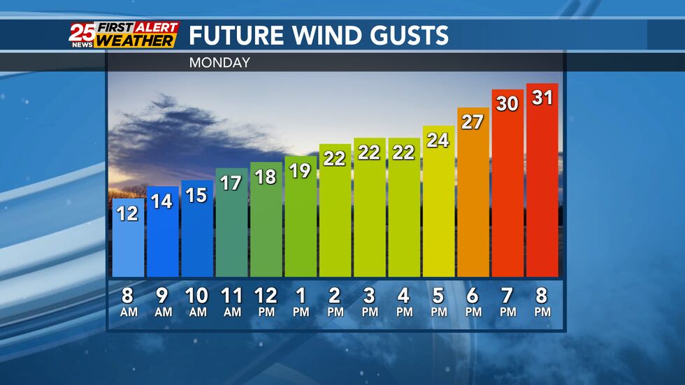 Wind gusts climbing to 30-35 mph by Monday evening.