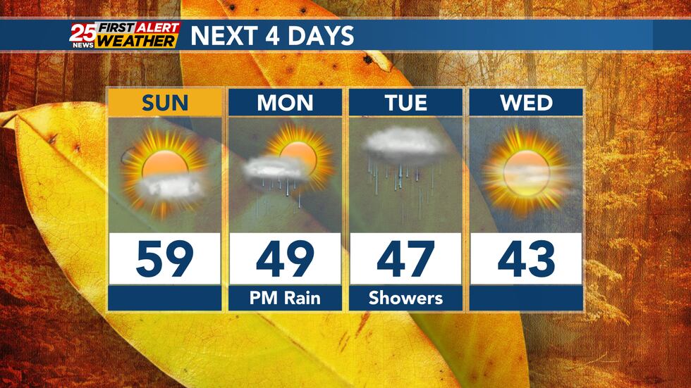 Temperatures will trend cooler next week behind our next storm system.