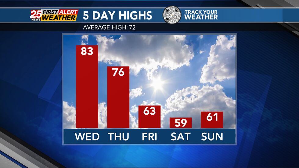 Much cooler weather will return to Central Illinois later this week.