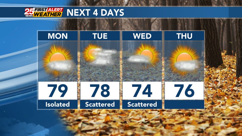 Next best chance of rain: Tuesday and Wednesday