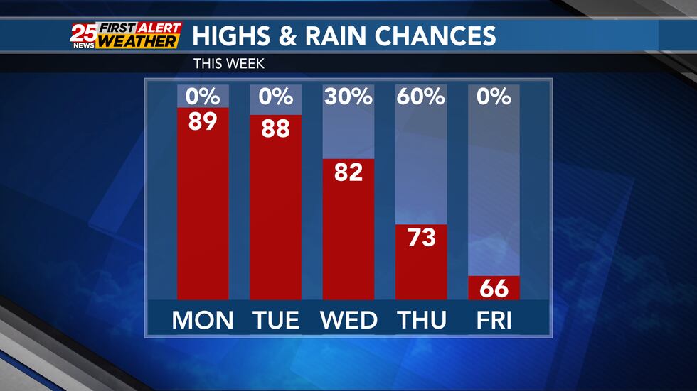 Upper 80s to start the week... then mid 60s to end the week.