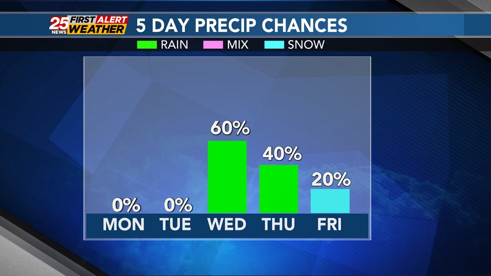 Becoming more active midweek.