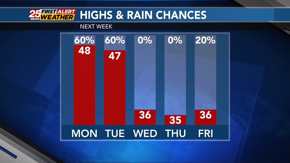 Next week - turning colder after early week rain chances
