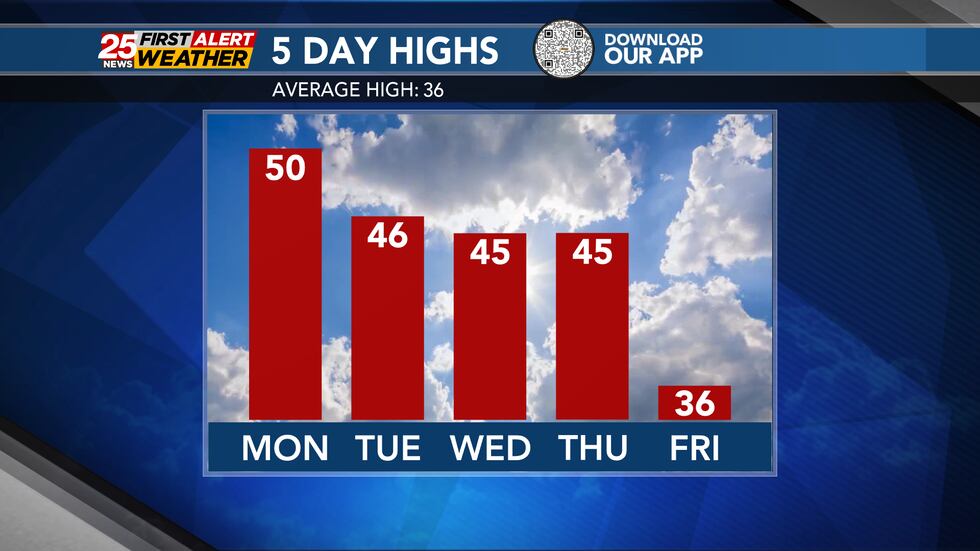 Above average highs until Friday.
