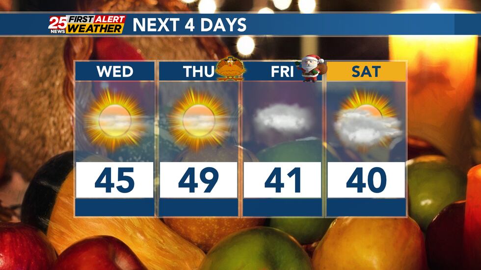 High pressure will briefly drive the forecast, keeping conditions mild for Thanksgiving.