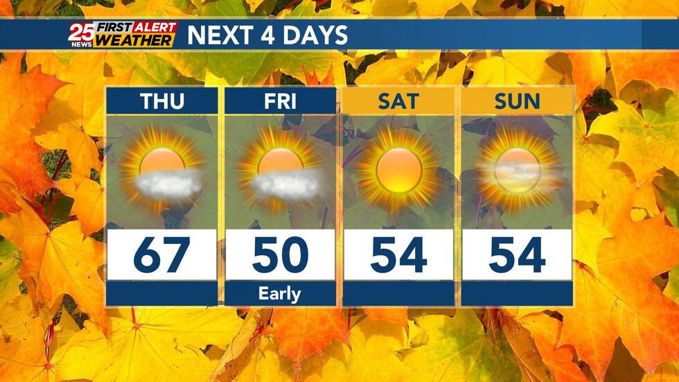 Temperatures will fall to the upper 50's and lower 50's by Friday afternoon due to a passing...